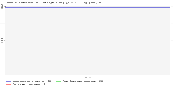 ���������� �� ���������� ns1.1dns.ru. ns2.1dns.ru.